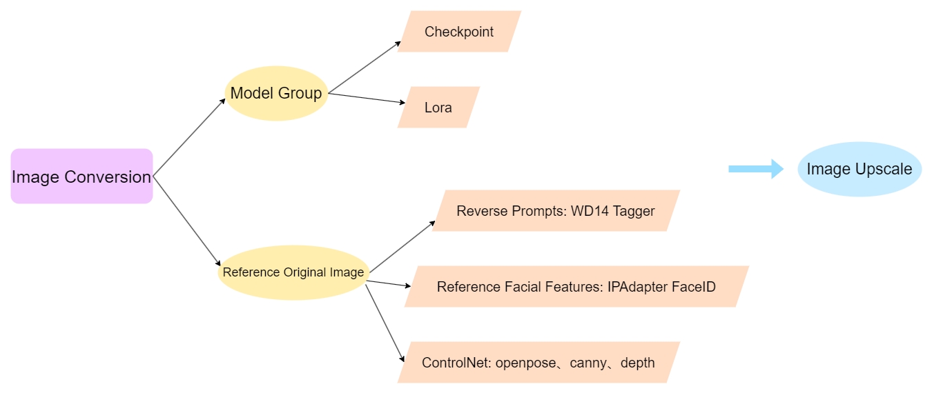 ComfyUI Image Conversion Process