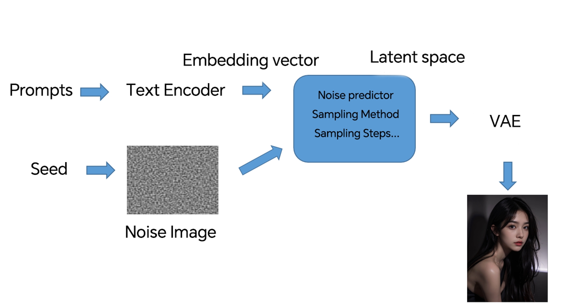 How SeaArt AI Image Generation Works