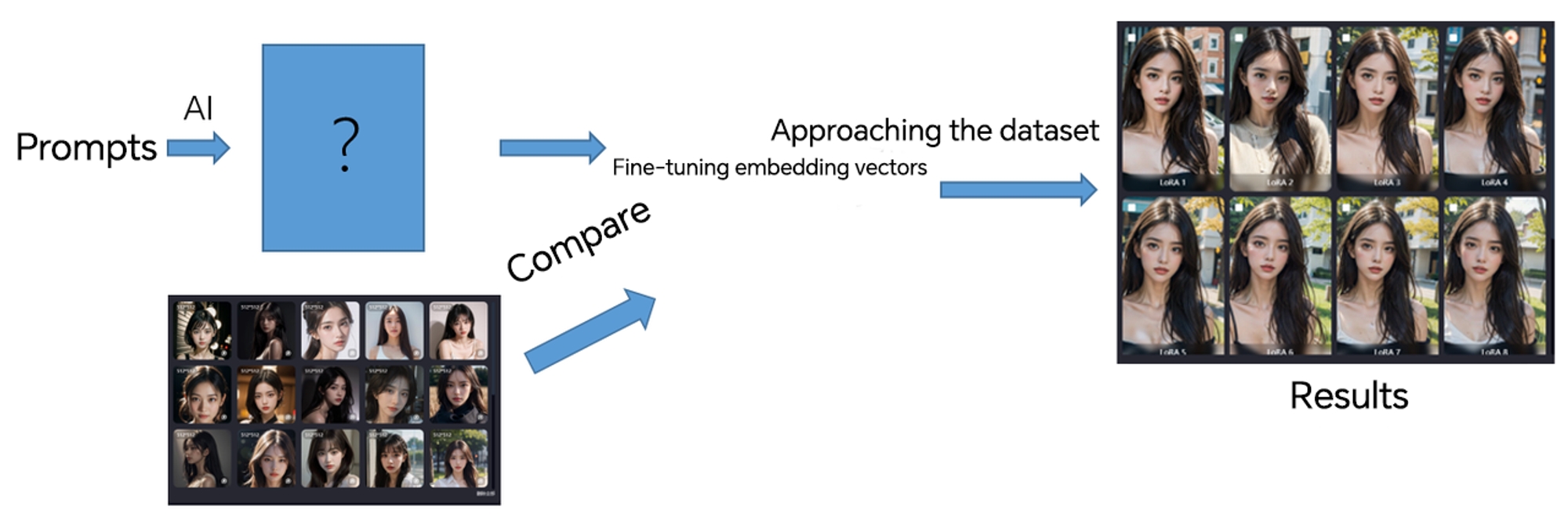 The principle of Lora AI Image Generation Model